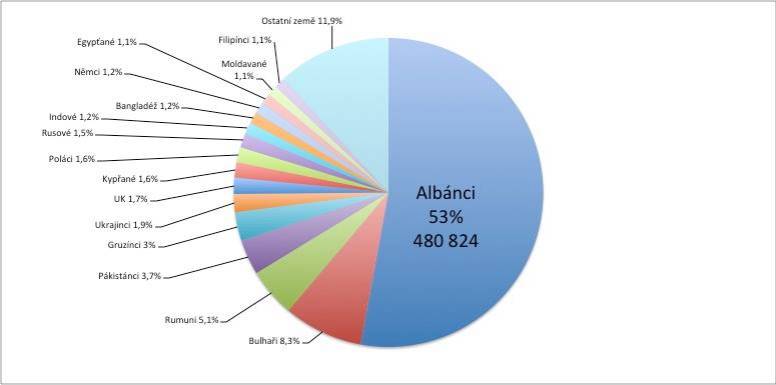 graf_rozlozeni_mensin_v_albanii.jpg