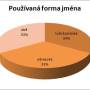 pouzivana_forma_jmena.jpg