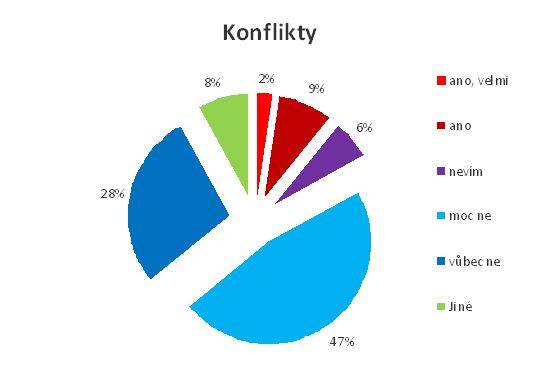 005_-_graf_konflikty.jpg