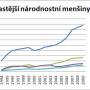 top_narodnostnich_mensin_v_cr.jpg