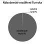 nabozenske_rozdeleni_turecka.jpg