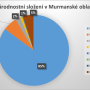 narodnostni_slozeni_s_murmanske_oblasti.png