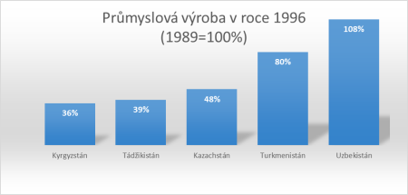 snížení průmyslové výroby