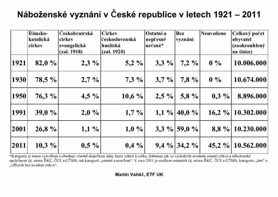 vyznani-cr-1921-2011-procenta.jpg