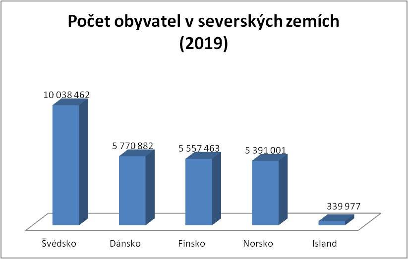 pocet_obyvatel_v_severskych_zemich_2019_.jpg