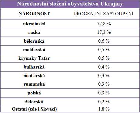 ukrajina_narodnostni_slozeni.png