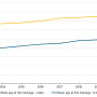 age_at_first_marriage_in_the_netherlands.png