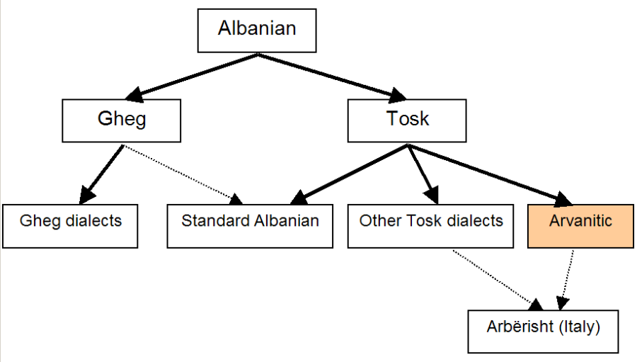 albanske_dialekty.png
