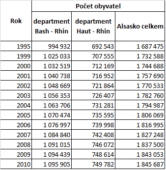 demografie_alsaska.png