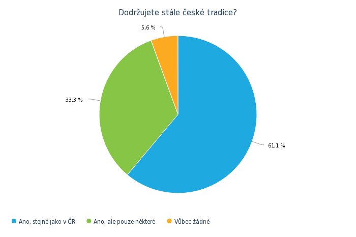 dodrzujete_stale_ceske_tradice_-_kolacovy_graf.png
