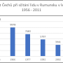 vyvoj_populace_cechu.png