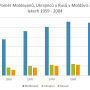 graf_-_pomer_moldavanu_ukrajincu_a_rusu.png