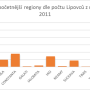 lipovan_statistic.png