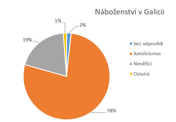 nabozenstvi_graf.png
