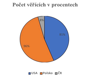graf_pocet_vericich_v_zemi.png