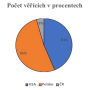 graf_pocet_vericich_v_zemi.png