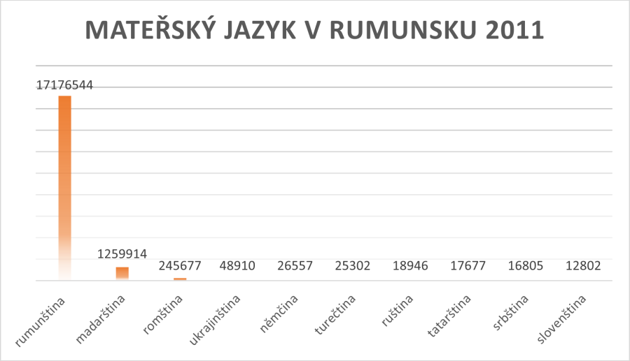 jazyk_-_rumunsko_2011.png