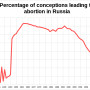 percentage_of_conceptions_aborted_in_russia.svg.png
