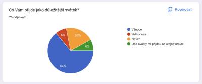  Jsou pro naše respondenty důležitější Vánoce nebo Velikonoce?