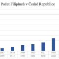 pocet_filipincu_v_cr.png