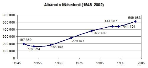 Graf vývoje počtu Albánců v Makedonii