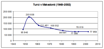 Turci v Makedonii - graf