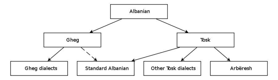 rozdeleni_albanskehych_dialektu.png