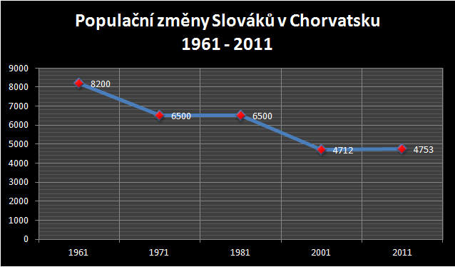 slovaci_chorvatsko_pop_zmeny.png