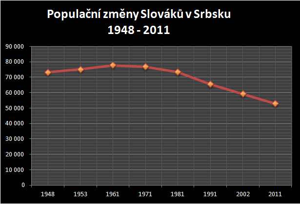 slovaci_srbsko_graf.png