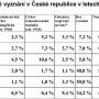 vyznani-cr-1921-2011-procenta.jpg