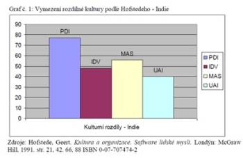 Graf podle Hofstredeho