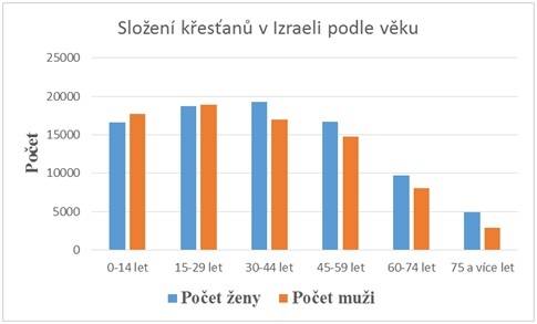slozeni_krestanu_v_izraeli_podle_veku.jpg