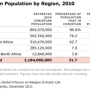 christian_population_by_region.png